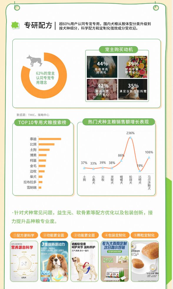 趋势报告13大品牌领跑细分赛道天猫宠物发布2025狗品类消费(图3)