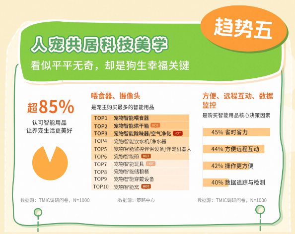 趋势报告13大品牌领跑细分赛道天猫宠物发布2025狗品类消费(图7)