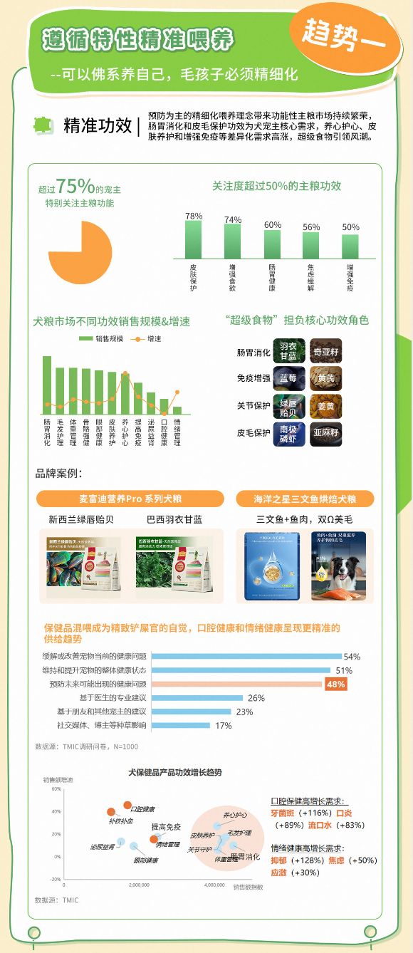 趋势报告13大品牌领跑细分赛道天猫宠物发布2025狗品类消费(图2)