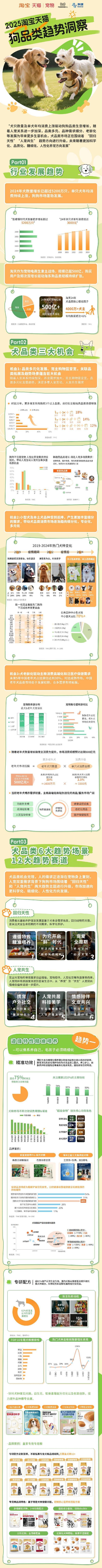 趋势报告13大品牌领跑细分赛道天猫宠物发布2025狗品类消费(图9)