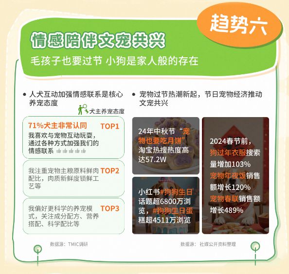 趋势报告13大品牌领跑细分赛道天猫宠物发布2025狗品类消费(图11)
