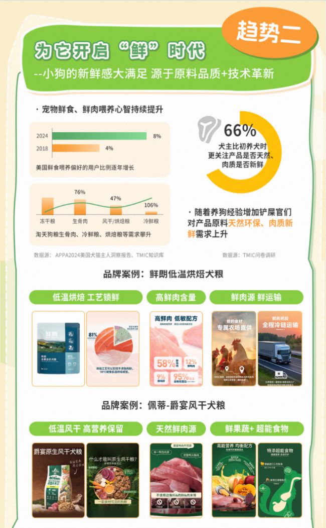 趋势报告13大品牌领跑细分赛道天猫宠物发布2025狗品类消费(图12)