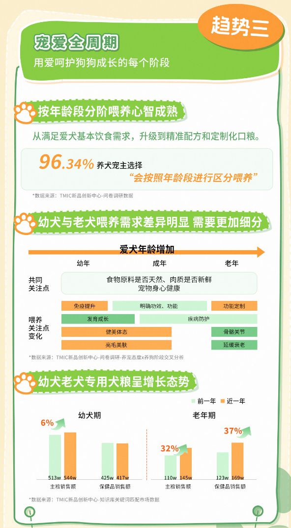 趋势报告13大品牌领跑细分赛道天猫宠物发布2025狗品类消费(图10)
